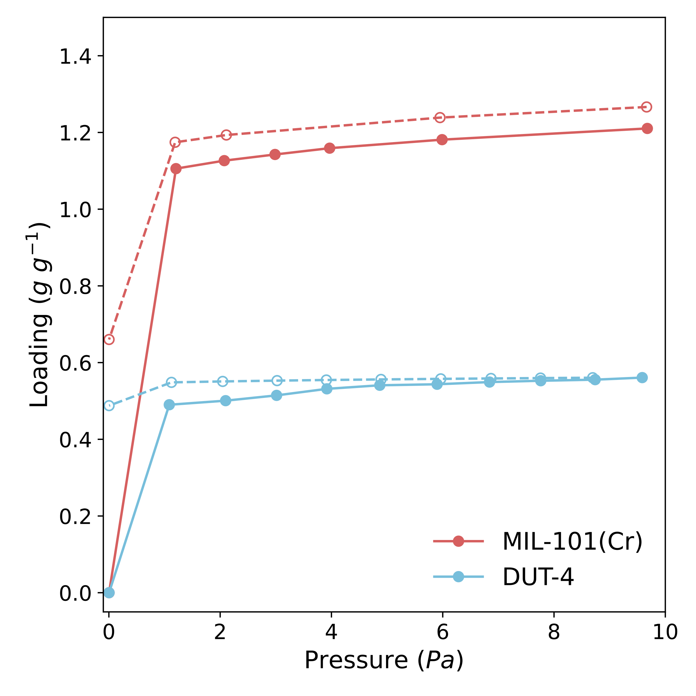 Figure 14: D4 isotherms recorded on samples of MIL-101(Cr) (red) and DUT-4 (blue), used to validate our computational methodology for predicting total D4 capacity. Note the different desorption behavior (open symbols) of the two materials under secondary vacuum: partial desorption for MIL-101(Cr) and no desorption for DUT-4.
