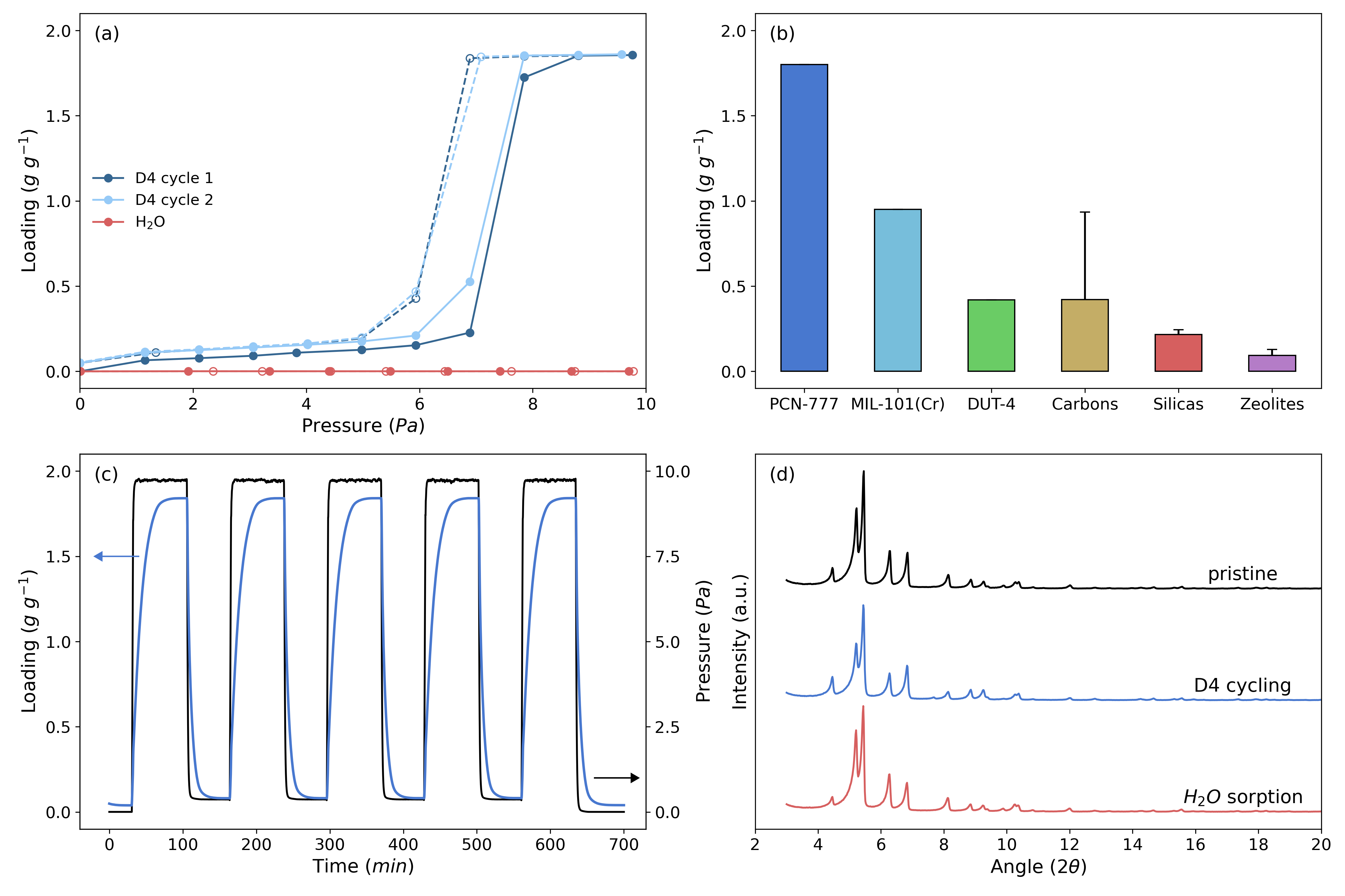 Figure 3: (a) Single component adsorption/desorption isotherms for D4 (blue) and \ce{H2O} (red) collected at 303 K for PCN-777 in the pressure range of 0-10 Pa (corresponding to 0–0.05 p/p0 for D4). Solid and open symbols represent adsorption and desorption branches, respectively. (b) Comparison of the D4 capacity of MOFs investigated in the present study with other classes of porous materials (data from [4]), with error bars placed at one standard deviation of mean capacity. (c) 5 D4 sorption-desorption cycles recorded after the first two isotherms on PCN-777, in the same pressure range. (d) PXRD of pristine PCN-777 sample (black) and samples recovered after D4 cycling (blue) and water adsorption (red).
