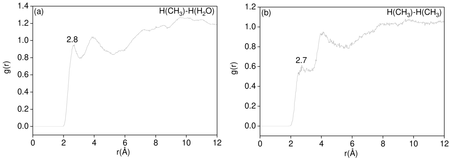 Figure 9: All-atom averaged radial distribution functions between (a) H atom from \ce{CH3} group of D4 molecules and H atom from coordinated water of the framework at 10% total loading and (b) H atom from \ce{CH3} groups of D4 at 100% loading.