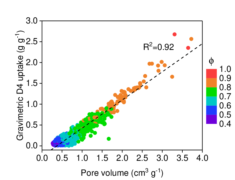 Figure 7: The relation between the gravimetric D4 uptake of the 811 hydrophobic MOFs (g g-1) and their pore volumes (cm3 g-1), color coded by void fraction of the MOFs.