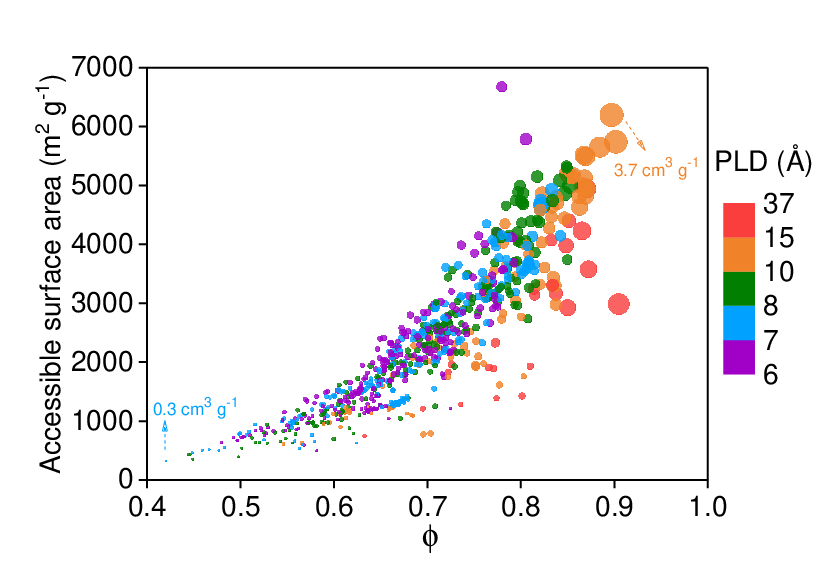 Figure 6: Overview of the diversity of the hydrophobic MOFs database in terms of void fraction and N2 accessible surface areas. Data points are color coded by PLDs of MOFs. Pore volumes of all structures are represented by size.