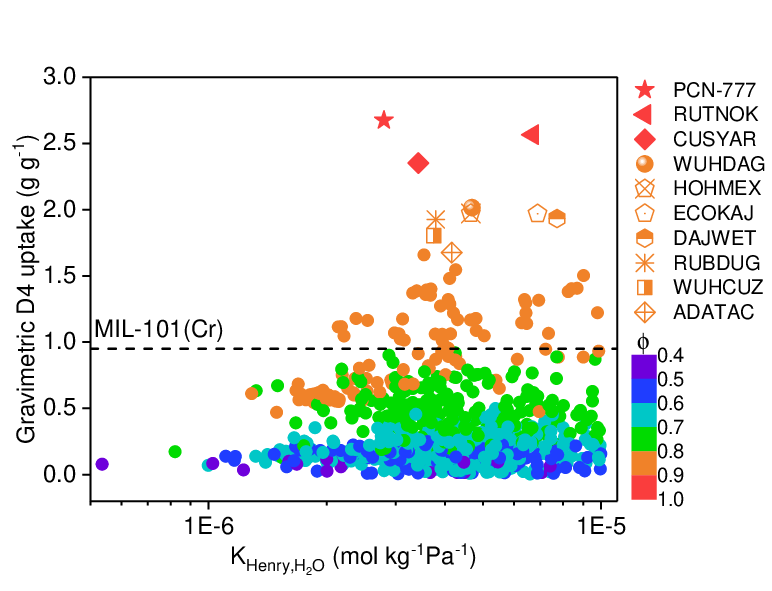 Figure 8: Predicted D4 uptake performance at 298 K for the hydrophobic MOFs database plotted as a function of their computed Henry constant of water, color coded by void fraction, \phi. Top performing 10 candidates are represented by different symbols in the legend to the right.