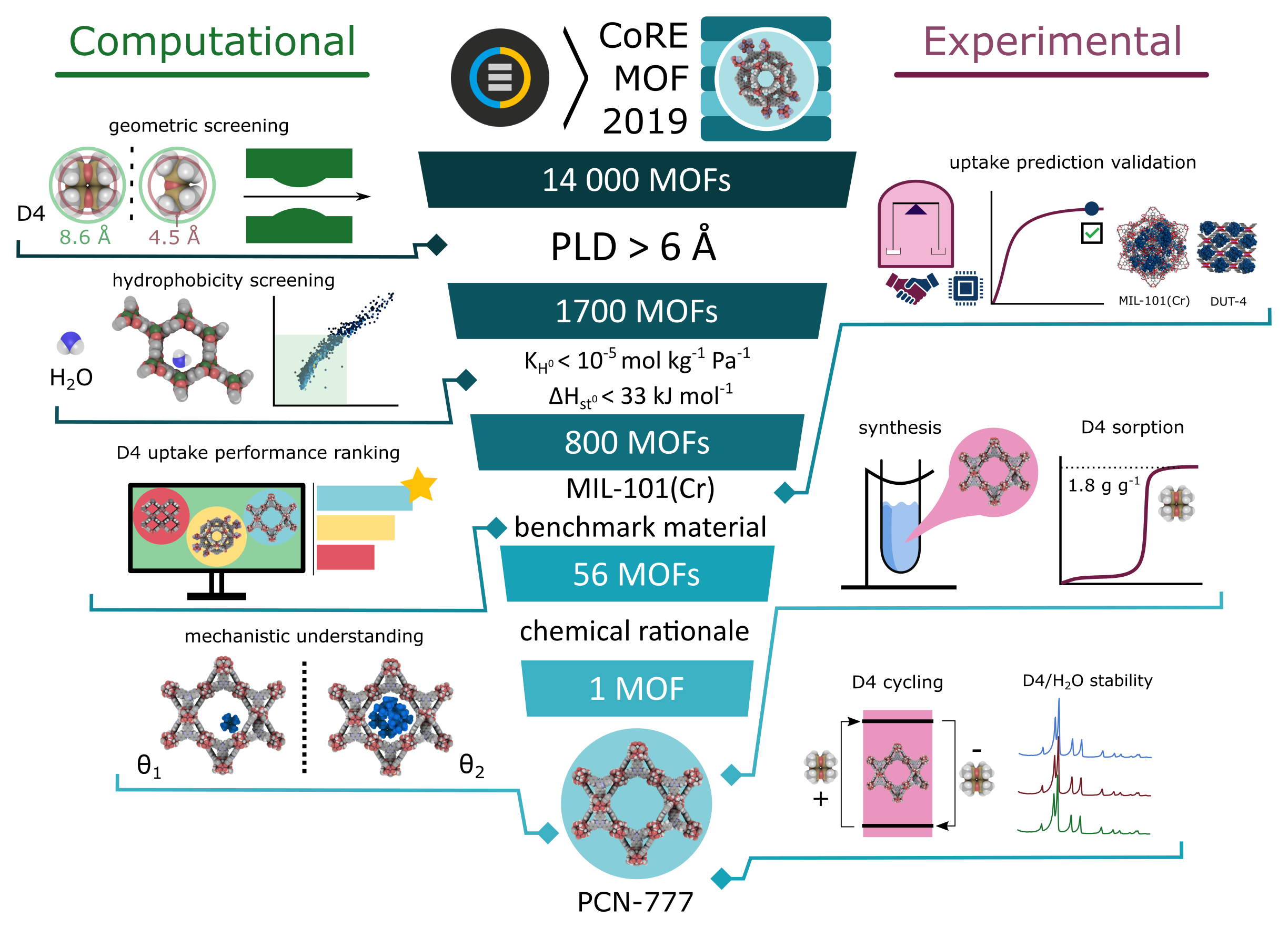 Figure 1: Workflow of the strategy applied to identify the best MOFs for D4 adsorption, narrowing down candidates from top to bottom through synergistic computational (left) and experimental (right) actions. The final MOF candidate, PCN-777, is highlighted.