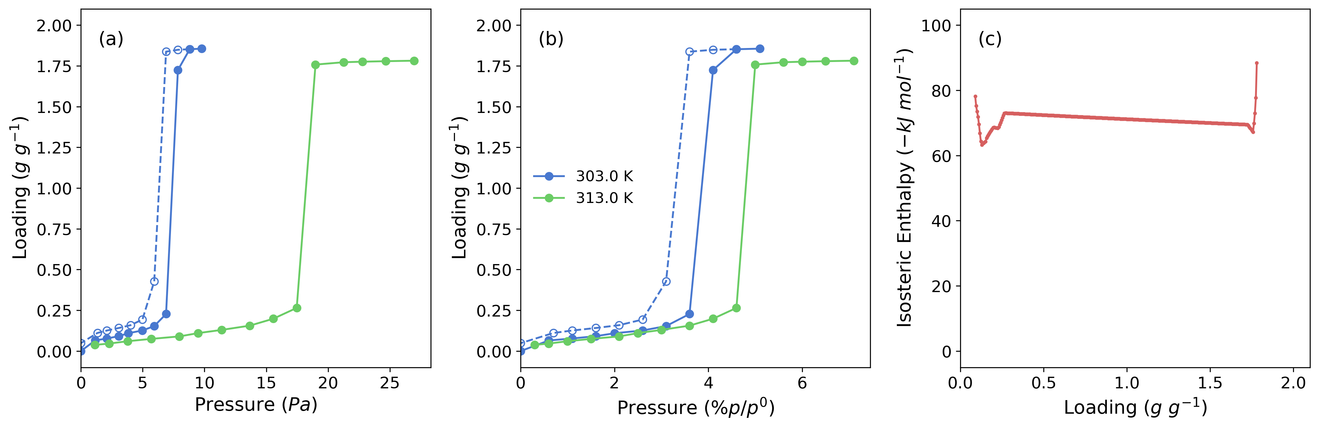 Figure 15: D4 sorption isotherms on PCN-777 recorded at 303 K (blue) and at 313 K (green) in an absolute (a) and relative (b) pressure scale. (c) The calculated isosteric heat of adsorption as a function of D4 uptake.