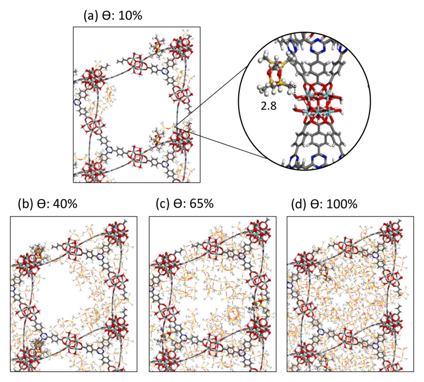 Figure 4: Representative snapshots of the preferential sitting of D4 in the pores of PCN-777 at 298 K for increasing loading at (a) 10% with highlighted interactions distance between D4 and the MOF framework, and at (b) 40%, (c) 65%, and (d) 100% fractional loading (\theta). Framework atoms (sticks) and D4 molecules (lines, and ball and sticks) are coded as Zr, N, O, Si, C, and H atoms in light blue, dark blue, red, yellow, dark grey, and light grey respectively. The separating distance is represented by dashed black lines and reported in Å.