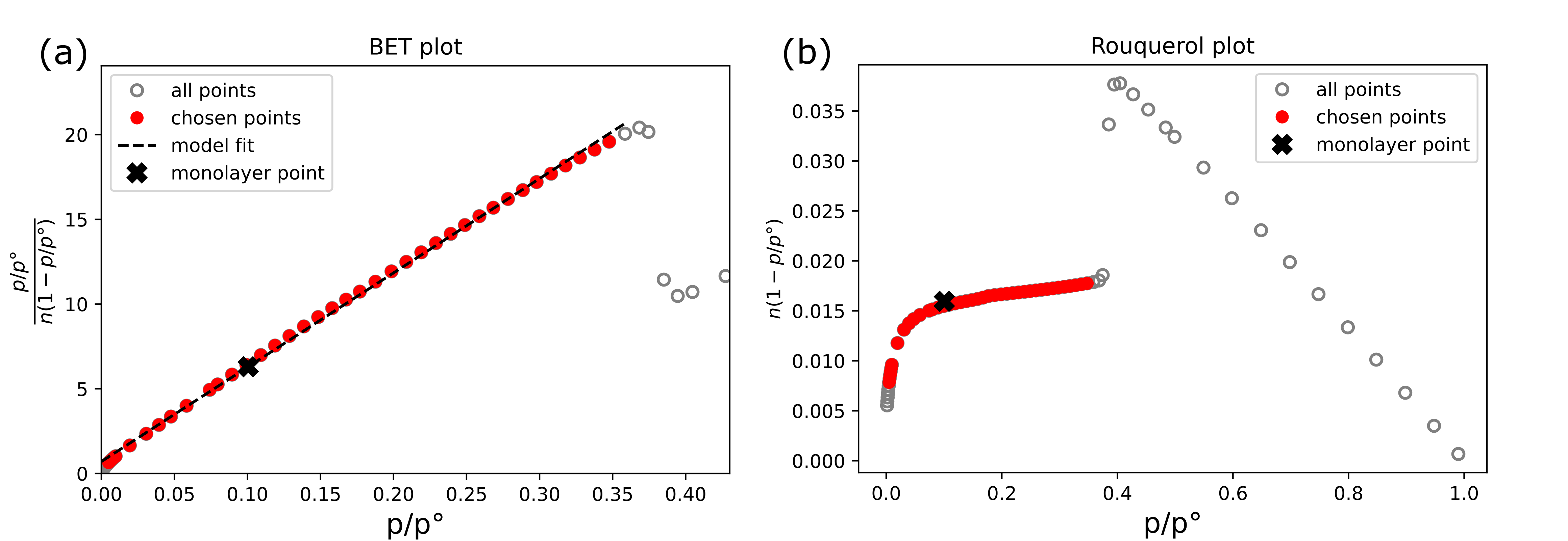 Figure 13: BET and Rouquerol plots displaying selection of applicable isotherm points for the pristine PCN-777 isotherm.
