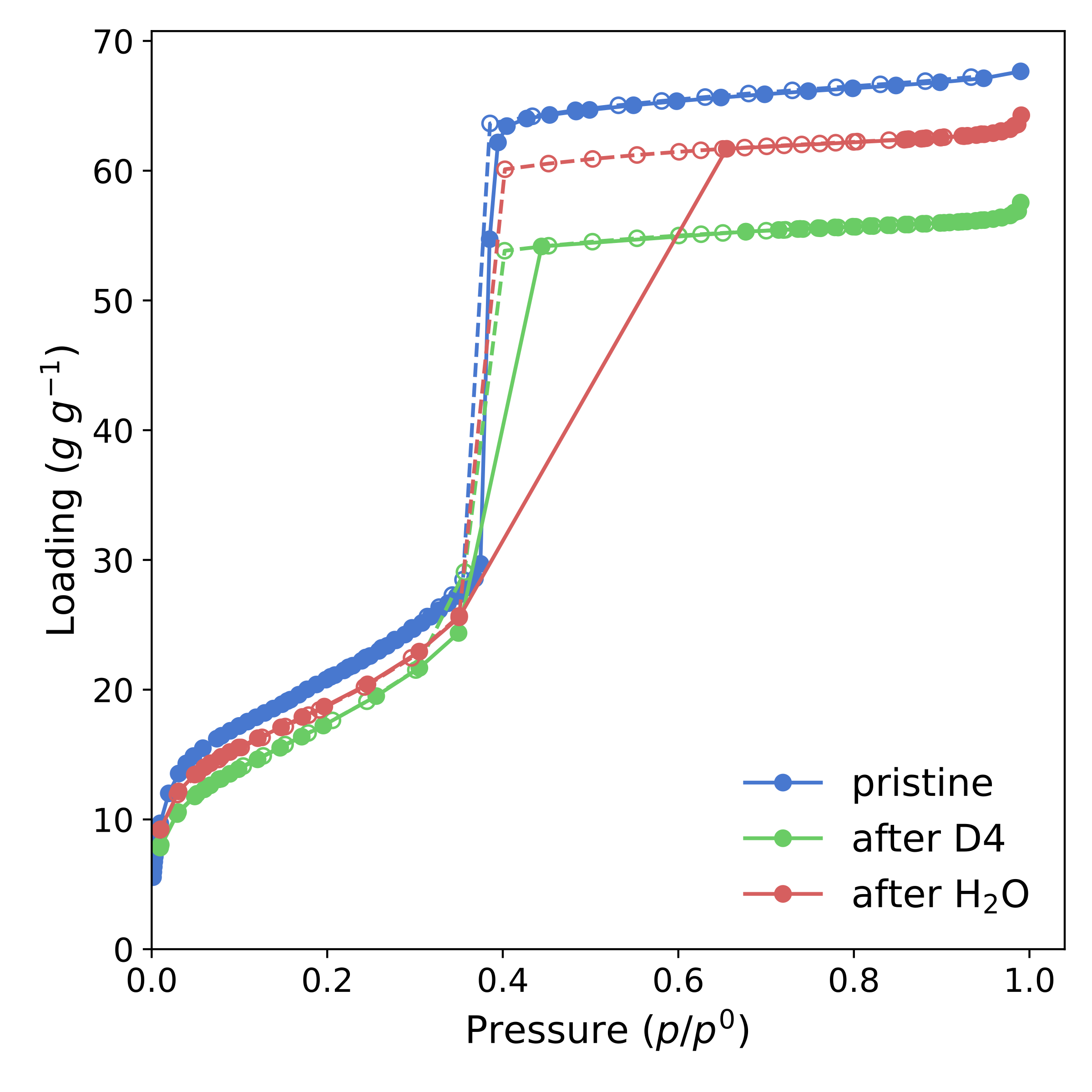 Figure 12: Nitrogen sorption isotherms at 77 K for the pristine PCN-777, alongside with those measured on samples after D4 and water sorption.