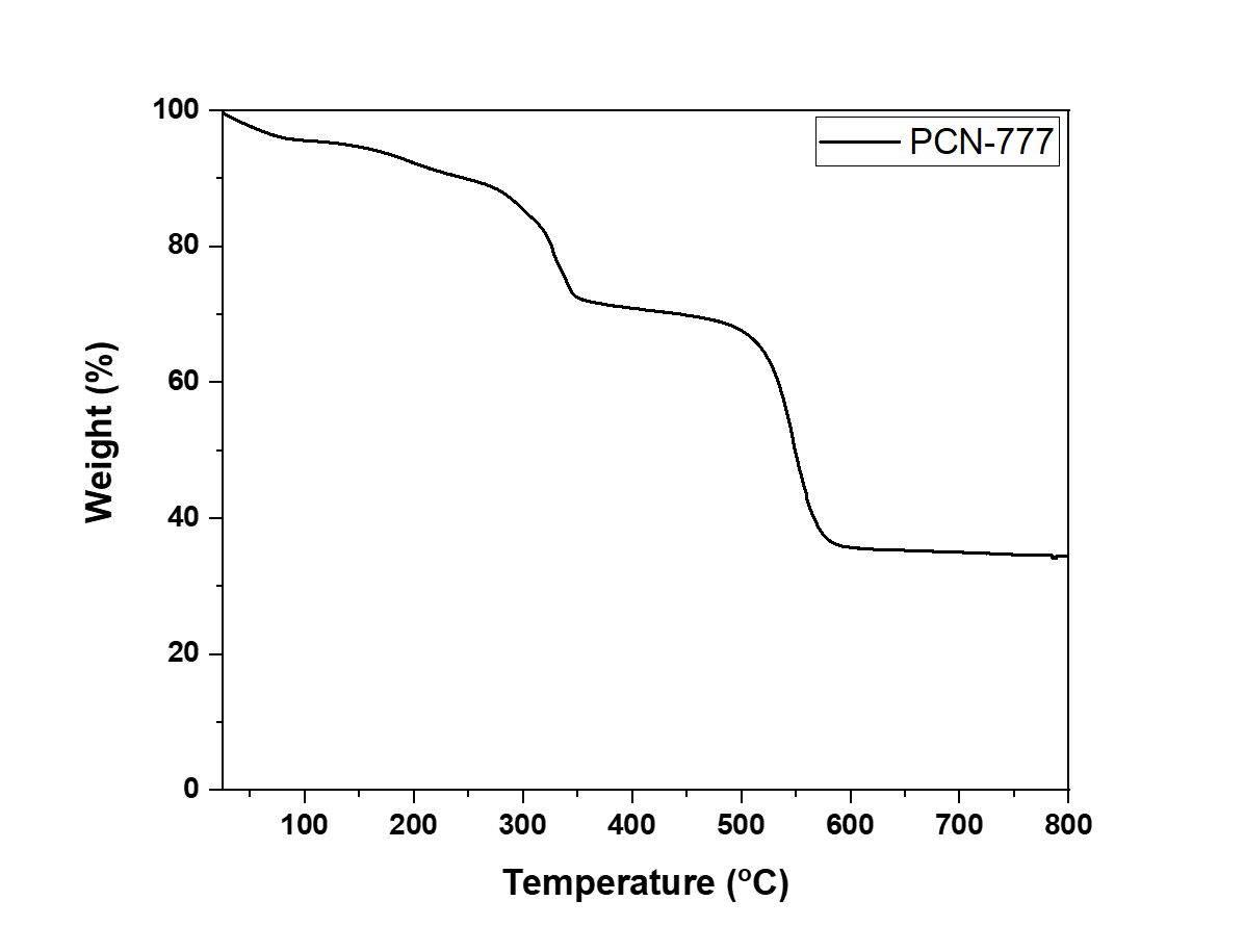 Figure 11: Thermogravimetric curve recorded on as-synthesised PCN-777.