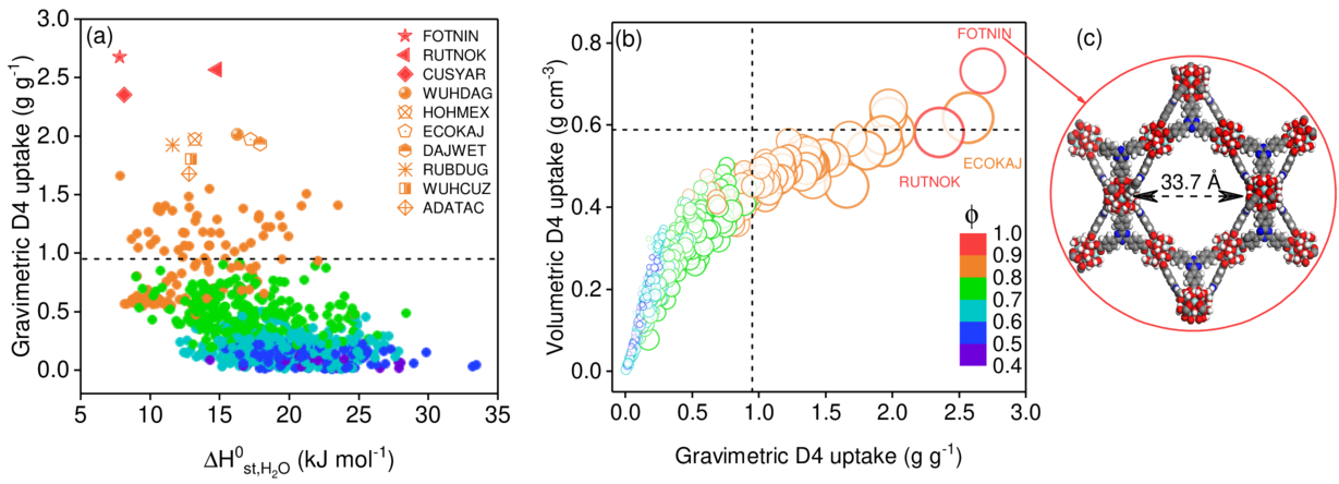 Figure 2: (a) Predicted D4 uptake performance at 298 K for the hydrophobic MOF database plotted as a function of computed \Delta  H_{st,H_{2}O}^{0}, and colour coded by void fraction, \phi. Top performing 10 candidates are represented by different symbols in the legend. (b) Relation between gravimetric (g/g) and volumetric (g/cm3) D4 uptake for all MOFs at 298 K. Marker size represents PV while colour denotes \phi. Dashed line represents the gravimetric and volumetric uptake of benchmark MIL-101(Cr)[22]. (c) Illustration of the structure of our promising material identified for D4 uptake, PCN-777. Zr, N, O, C, and H atoms are depicted in light blue, dark blue, red, dark grey, and light grey, respectively.